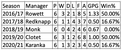 Manager Table