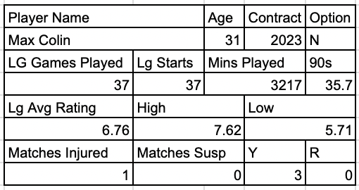 Max Colin Stats