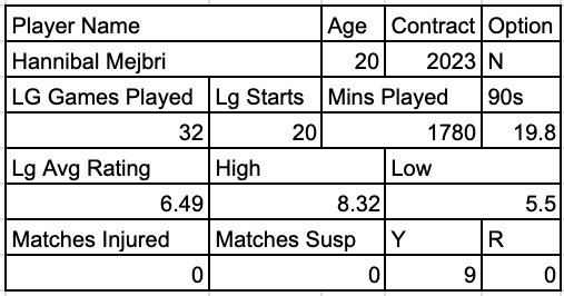 Hannibal Mejbri Stats