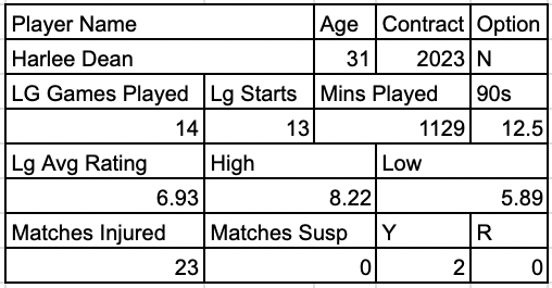 Harlee Dean Stats