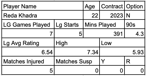 Reda Khadra Stats