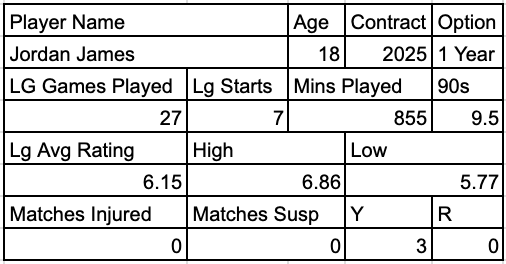 Jordan James Stats