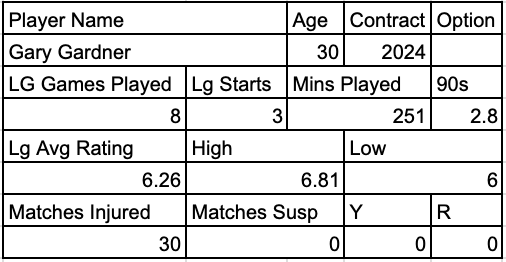 Gary Gardner Stats