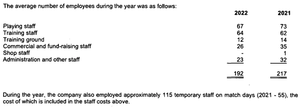 Number of staff at Blues in 2022