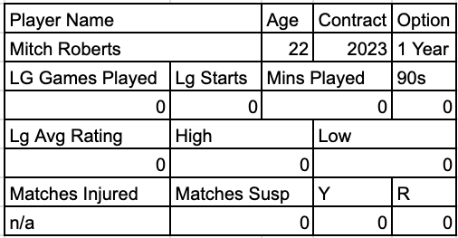 Mitch Roberts Stats