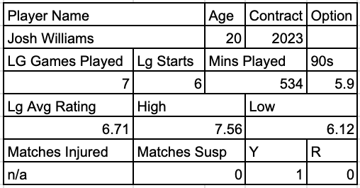 Josh Williams Stats